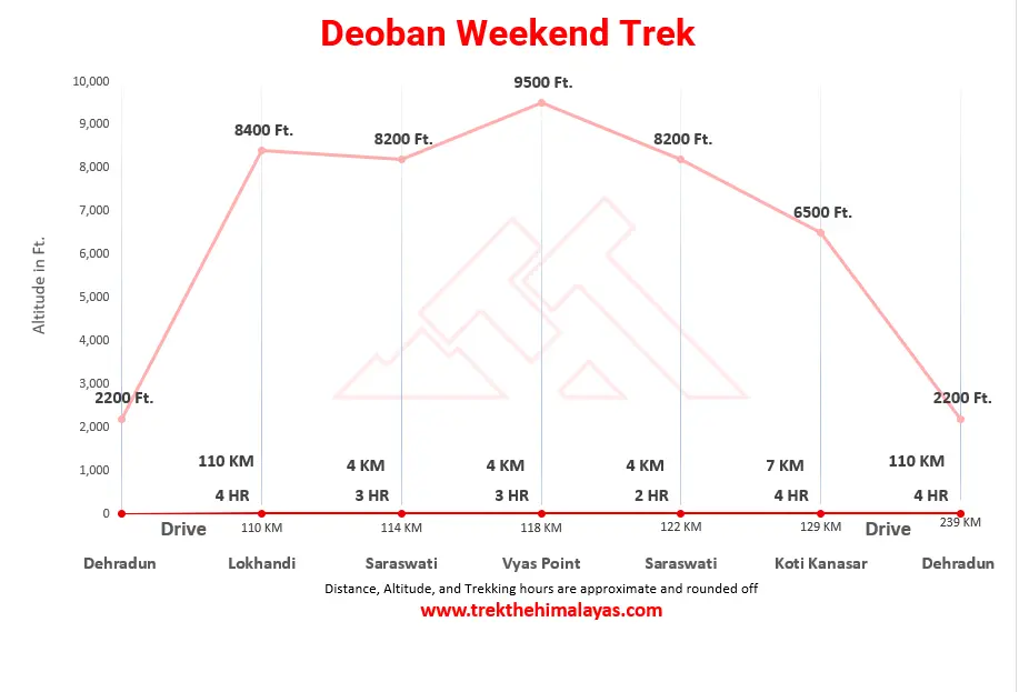 Deoban Weekend Trek Maps
